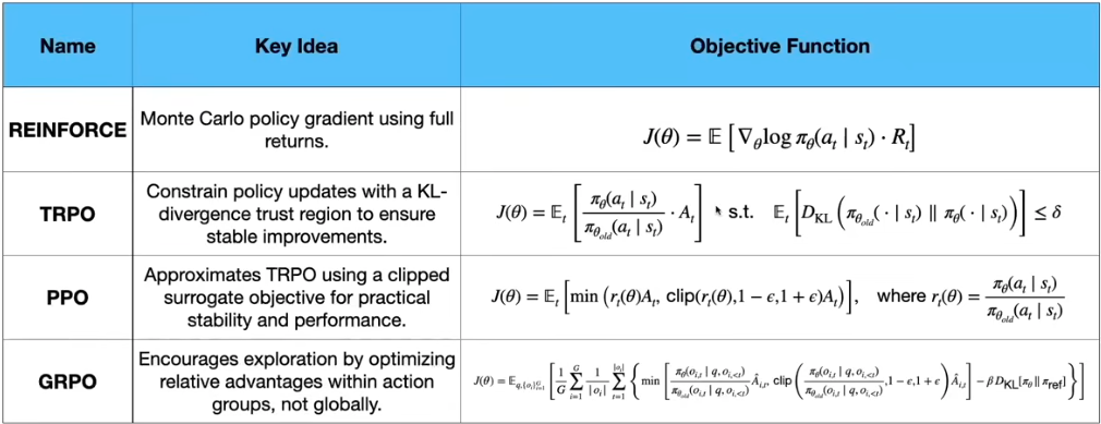 Variants of REINFORCE to improve stability and efficiency