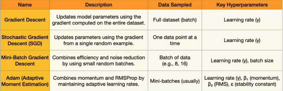 Variations of gradient desents