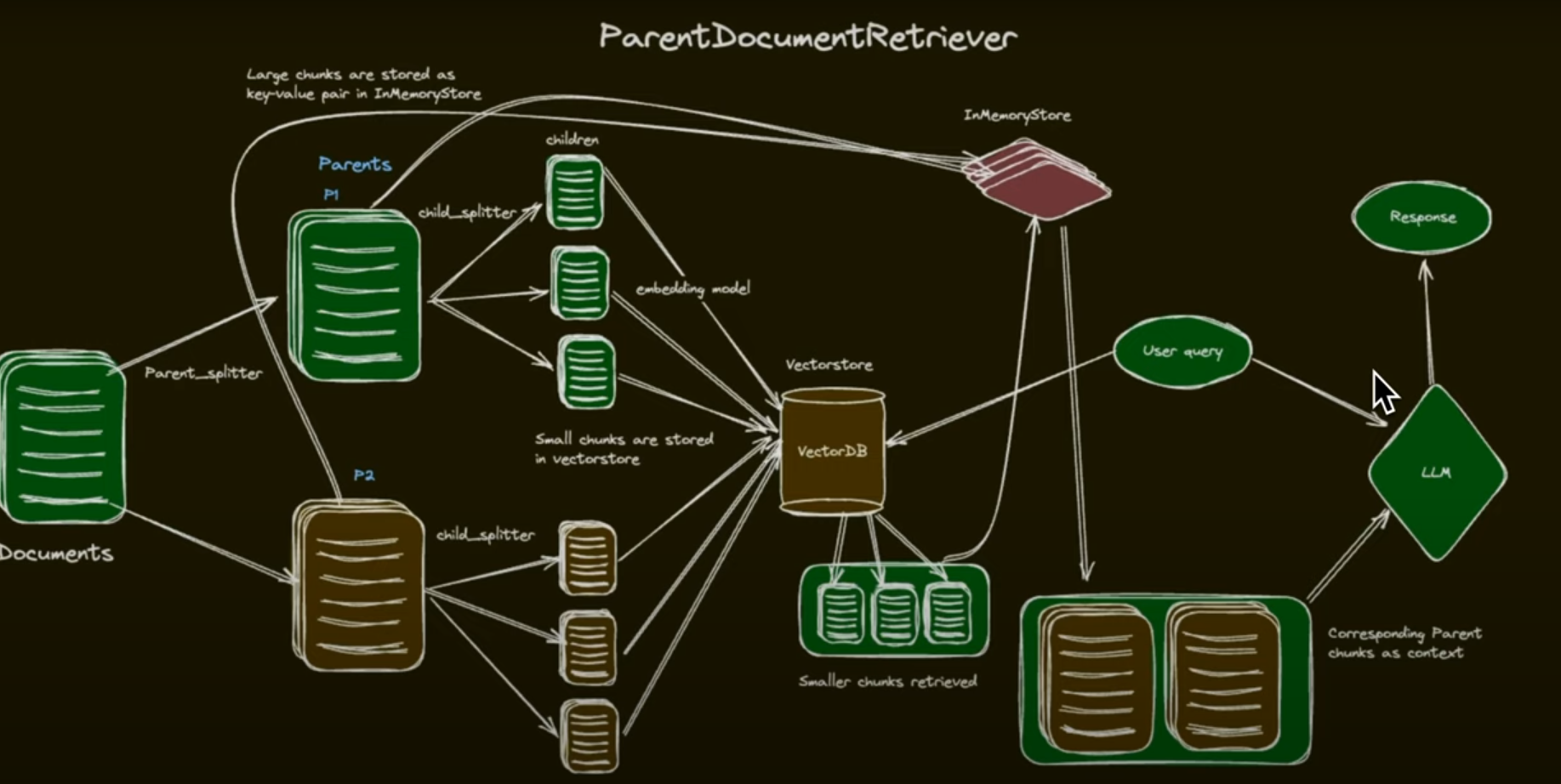 Parent Document Retriever