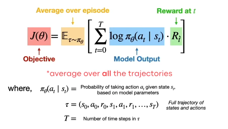 Updates parameters to maximize rewards