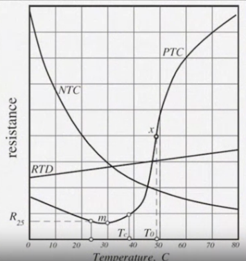 RTD vs. Thermistor Curves