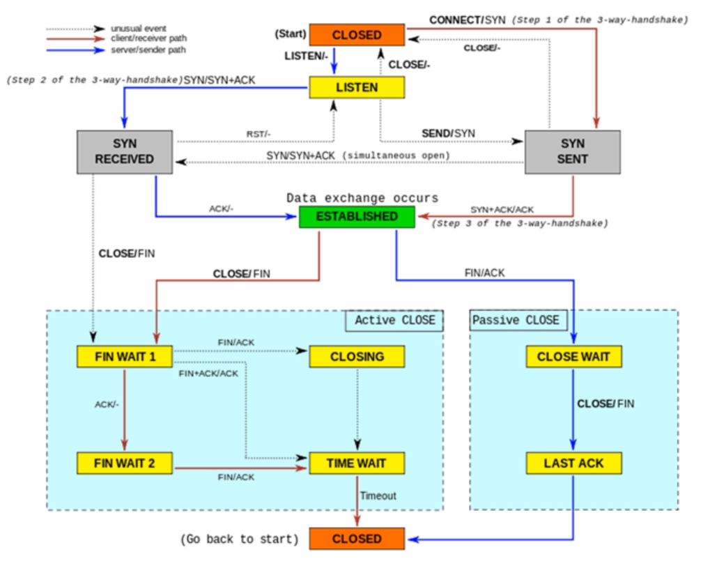 TCP state machine