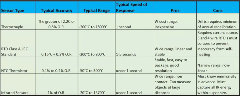 Comparison of Temperature Sensors