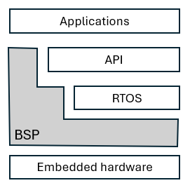Software layer