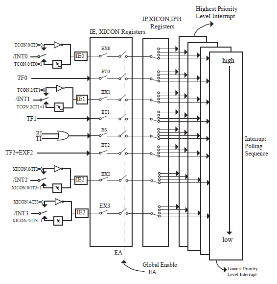 Interrupt system diagram of STC89xx series