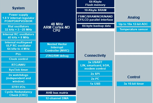 Block diagram